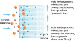 USTM wkład sznurkowy 10" 100 mikronów PP100M 2