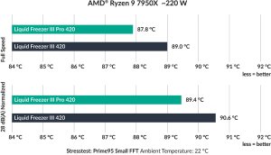 Chłodzenie wodne Arctic Liquid Freezer III Pro 420 A-RGB (ACFRE00185A) 4