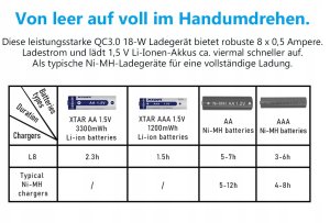 Ładowarka do akumulatorów AA/AAA 1,5 V i 1,2V, inteligentna - 8 kanałów 5