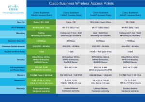 Cisco Business 150AX - Accesspoint - Bluetooth, 802.11a/b/gcc - 2.4 GHz, 5 GHz - Wand- / Deckenmontage 8