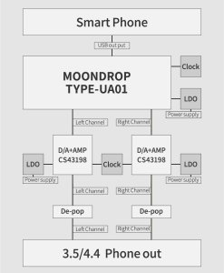 Moondrop Dawn Pro 2 - Przenośny wzmacniacz DAC USB Dual CS43198 4