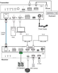 USB3.2 Gen 1 Extender (100m) 2