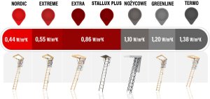 Drzwi Przesuwne Schody Strychowe NORDIC 86mm 120x70 0,44W CIEPŁE H305 cm + uszczelka 16