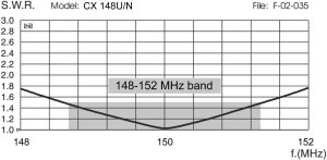 Sirio CX148U 148-152MHz 5