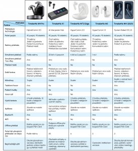 Słuchawki Timekettle Słuchawki Tłumaczące TIMEKETTLE W4 (złoty) 3