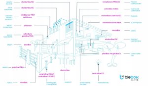 Blebox Moduł sterowania drzwiami doorBox PRO Blebox 12