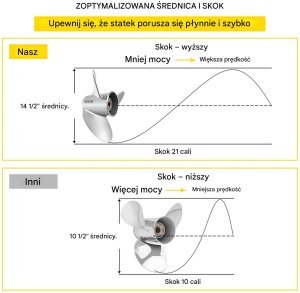 RCM-Pelikan Śruba napędowa do łodzi stalowa 3-łopatkowa 36 x 53 cm do napędu 5