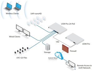 Zapora sieciowa Konsola Ubiquiti UDM-PRO UniFi 8x Gigabit 1x SFP+ 1x RJ45 1000Mb/s WAN 13
