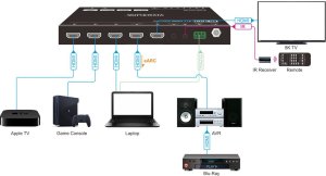 VivoLink HDMI switcher 4x1 8K@60Hz 6