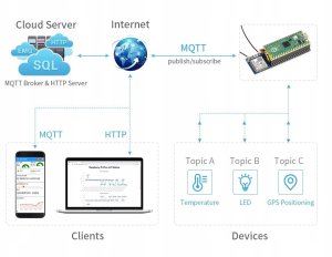 Waveshare Moduł NB-IoT i GNSS dla Raspberry Pi Pico 6