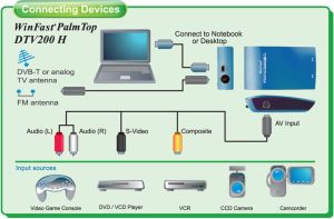 Leadtek PALMTOP DTV200 H (TV analog, TV digital DVB-T, radio FM, AV in) 3