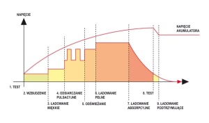 Yato Prostownik elektroniczny 6/12V 8A 5-200Ah (YT-8301) 2