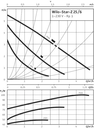 Wilo Pompa CWU Star-Z 25/6 (4047573) 3