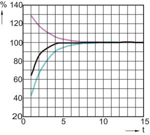 Philips Lampa sodowa Master Son-T Pia Plus E40 250W (871150017987615) 5