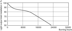 Philips Lampa sodowa Son E27 70W (871150018186230) 11