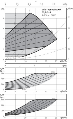 Wilo Pompa CO Yonos Maxo 65/0.5-9 (2120653) 4