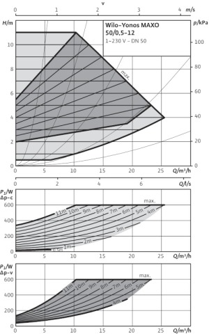 Wilo Pompa CO Yonos Maxo 50/0.5-12 (2120651) 4