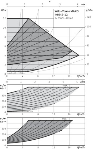 Wilo Pompa CO YONOS MAXO 40/0,5-12 PN6/10 (2120647) 3