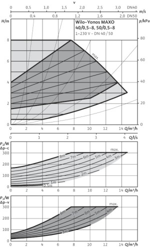 Wilo Pompa CO Yonos Maxo 40/0.5-8 (2120646) 3