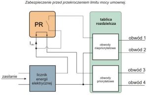 F&F Przekaźnik priorytetowy bezpośredniego podłączenia 230V 16A - PR-612 4
