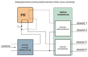 F&F Przekaźnik priorytetowy z kanałem przelotowym 230V 16A - PR-613 4