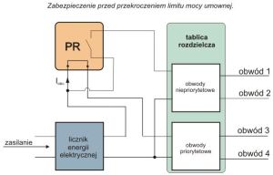 F&F Przekaźnik priorytetowy z kanałem przelotowym 230V 16A - PR-615 4