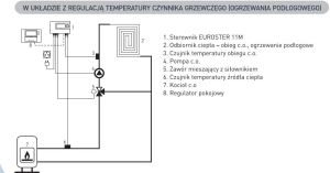 Euroster Elektroniczny programowalny sterownik 11 M pompy C.O. E11M 5