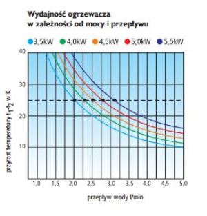 Przepływowy podgrzewacz wody Red Podgrzewacz wody PERFECT 4500 podumywalkowy 4,5kW - R301302003 6