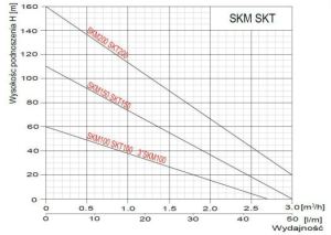 Omnigena Pompa głębinowa SKM 150 2