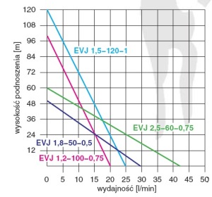 Omnigena Pompa głębinowa EVJ 1.8-50-0.50 1F 2