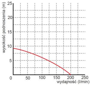 Omnigena Pompa ściekowa WQ 450F 230V 2