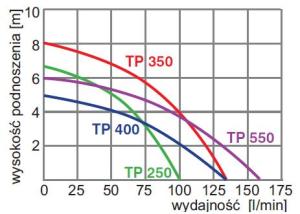 Omnigena Pompa zatapialna TP 500 INOX 2