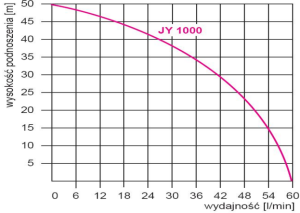 Omnigena Pompa hydroforowa JY 1000 z osprzętem 1,1kW 2