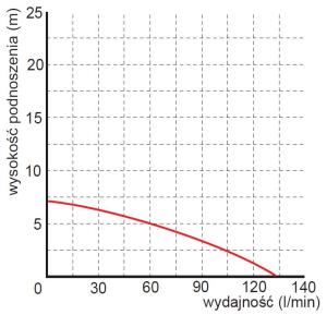 Omnigena Pompa ściekowa WQ 180F 230V 2