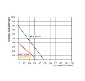 Omnigena Pompa hydroforowa WZ 250 2