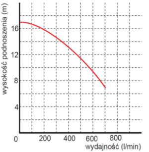 Omnigena Pompa zatapialna WQ 2200F 2,2kW 2