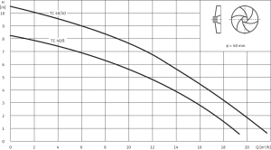 Wilo Pompa zatapialna TC40/10 do ścieków i wody zanieczyszczonej (4050132) 3
