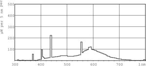 Świetlówka Philips TL-X XL liniowa T8 FA6 20W 940lm 4100K (8711500261359) 3