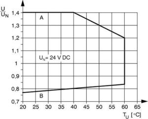 Phoenix Contact Moduł przekaźnikowy 6A 24V DC 1Z PLC-RSC- 24DC/ 1/ACT (2966210) 3