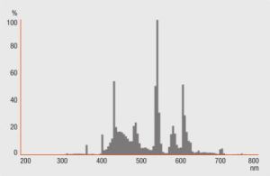 Świetlówka kompaktowa Ledvance Dulux Twist E27 12W (4008321628503) 2