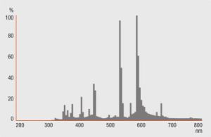 Ledvance Lampa metalohalogenkowa E40 2000W (4008321665379) 2