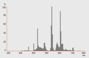 Świetlówka kompaktowa Ledvance Dulux Stick E27 20W (4008321986849) 2