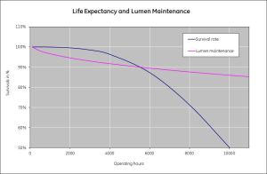 Świetlówka kompaktowa GE Lighting 2G11 36W (41169) 5