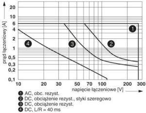 Phoenix Contact Moduł przekaźnikowy 2P 15A 24V DC PLC-RSC- 24DC/21-21 (2967060) 3
