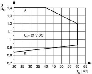 Phoenix Contact Moduł przekaźnikowy 2P 15A 24V DC PLC-RSC- 24DC/21-21 (2967060) 4