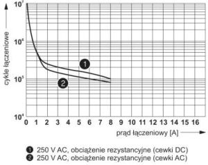 Phoenix Contact Przekaźnik przemysłowy 2P 24V DC REL-MR- 24DC/21-21 (2961192) 8