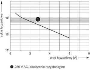 Phoenix Contact Moduł przekaźnikowy 1Z 6A 24V DC RIF-0-RPT-24DC/ 1 (2903361) 2