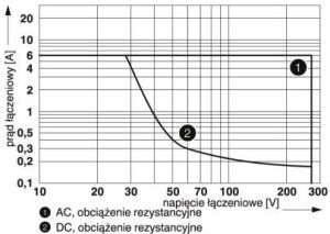 Phoenix Contact Moduł przekaźnikowy 1Z 6A 24V DC RIF-0-RPT-24DC/ 1 (2903361) 4