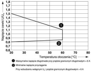Phoenix Contact Moduł przekaźnikowy 1Z 6A 24V DC RIF-0-RPT-24DC/ 1 (2903361) 6