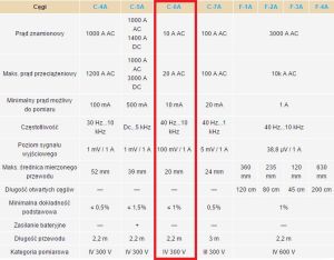 Sonel Cęgi pomiarowe C-6A obwód 20mm (WACEGC6AOKR) 3